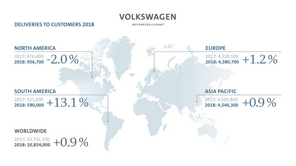 Χρονιά ανόδου το 2018 για τη Volkswagen στην Ελλάδα, Global Sales 2018