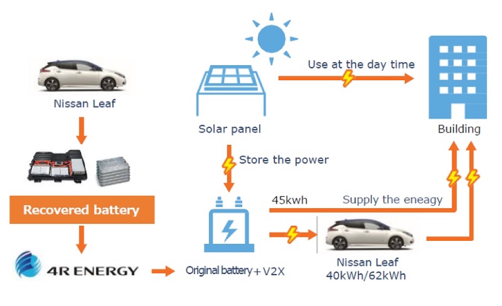Βράβευση για Nissan και 4R Energy