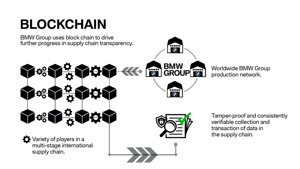 Το BMW Group χρησιμοποιεί τεχνολογία Blockchain