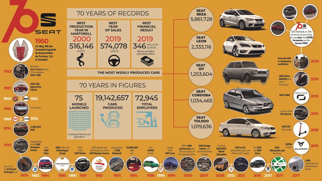 SEAT - 70 years of history
