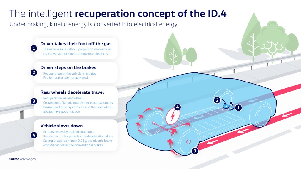 ID.4 recuperation concept