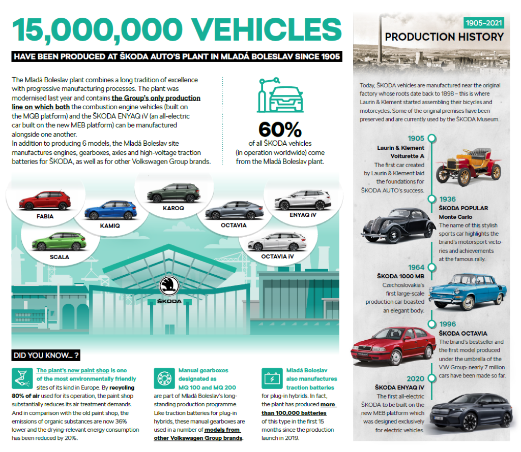 Skoda production 15 million cars in Mlada