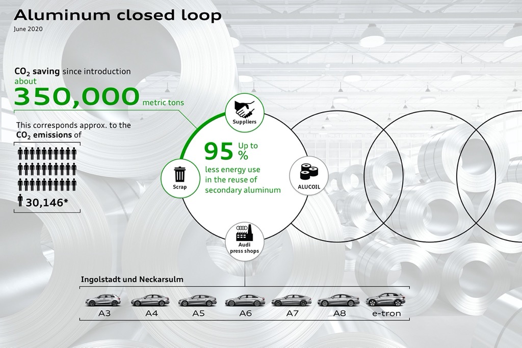 Ανακύκλωση αλουμινίου «κλειστού βρόχου» από Audi