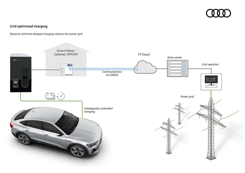 Το Audi e-tron φορτίζει χωρίς τον κίνδυνο blackout