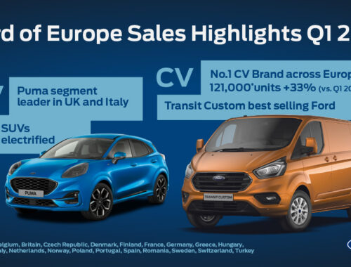 Η Ford αυξάνει τις πωλήσεις της στην Ευρώπη