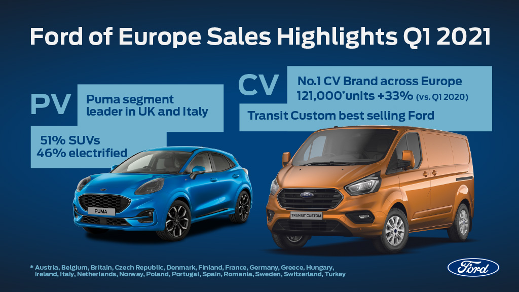 Η Ford αυξάνει τις πωλήσεις της στην Ευρώπη