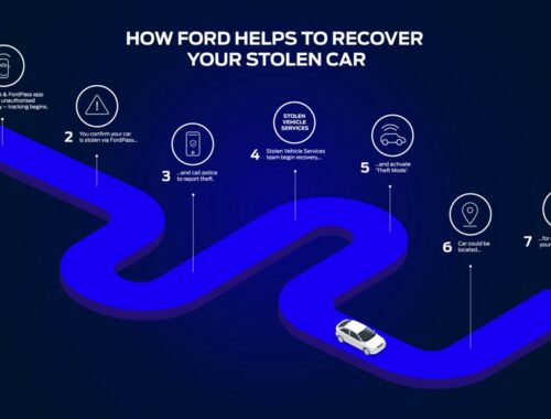 Υπηρεσία Stolen Vehicle Services από τη Ford