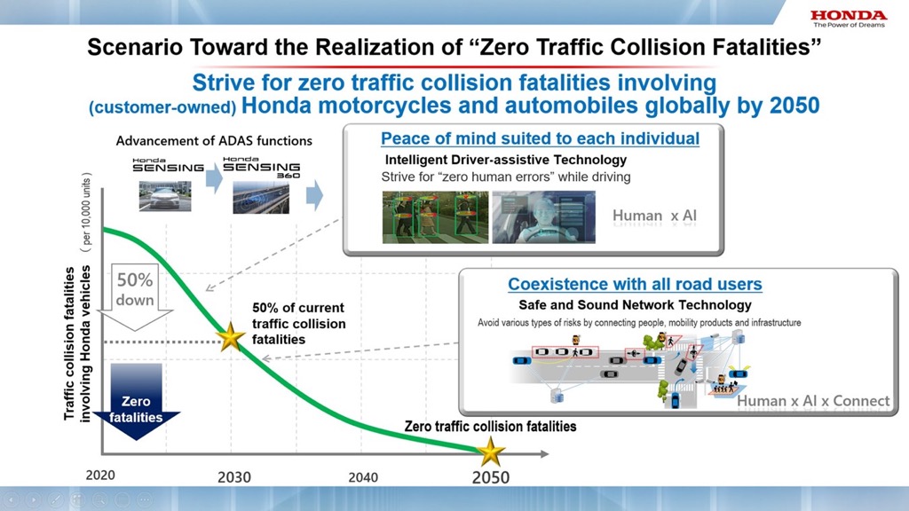 Η Honda παρουσίασε τις προηγμένες τεχνολογίες ασφάλειας
