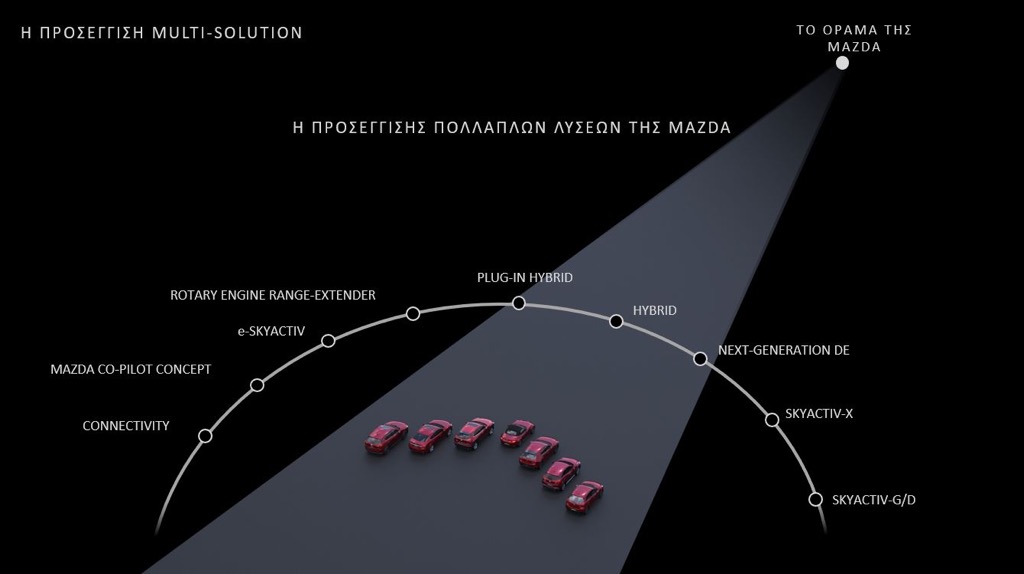 Η Mazda στοχεύει σε ουδετερότητα άνθρακα έως το 2050